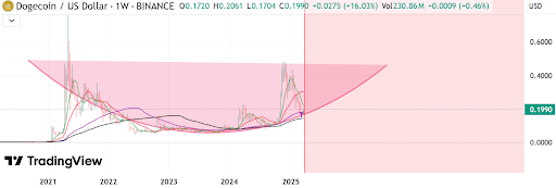 Dogecoin