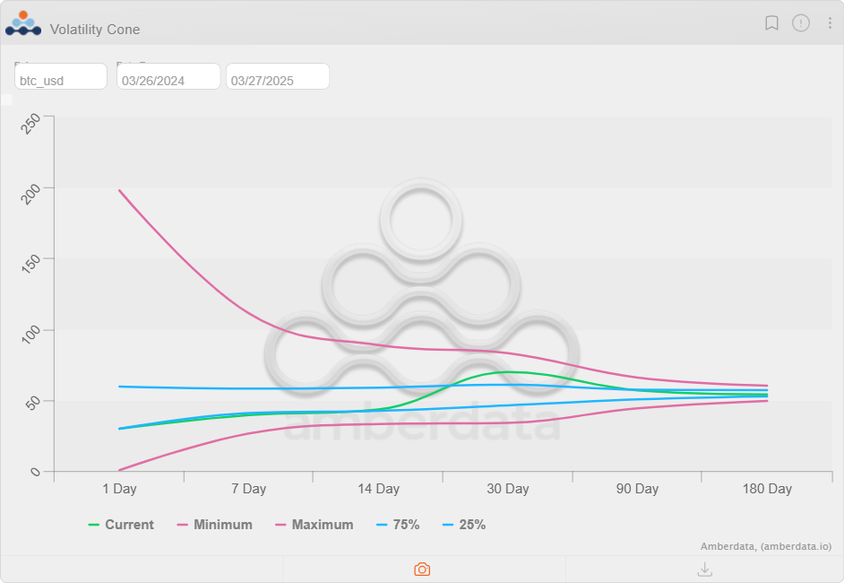 Gráfico del Cono de Volatilidad BTC. Fuente: Amberdata