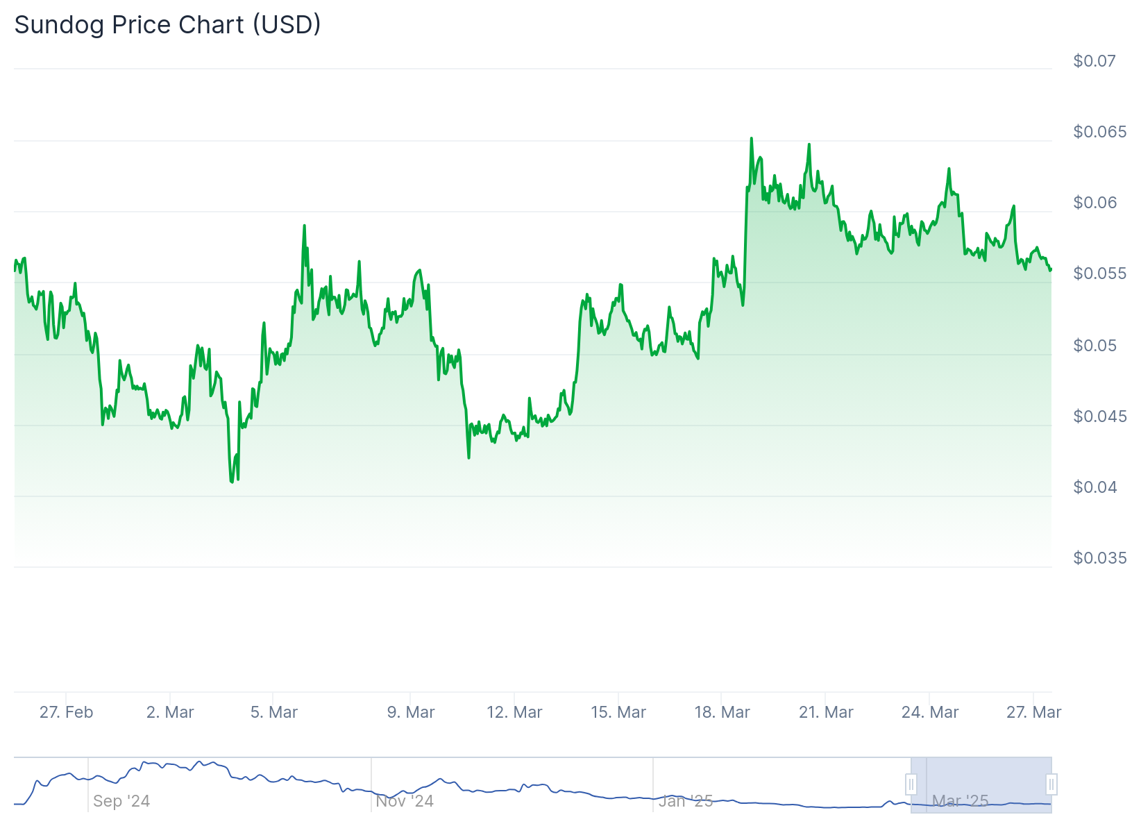 Gr&aacute;fico de Sundog - Fonte: CoinGecko