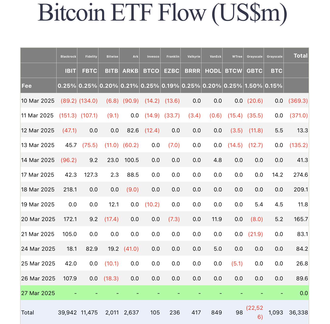 Bitcoin ETF Flows | Source: Fairside
