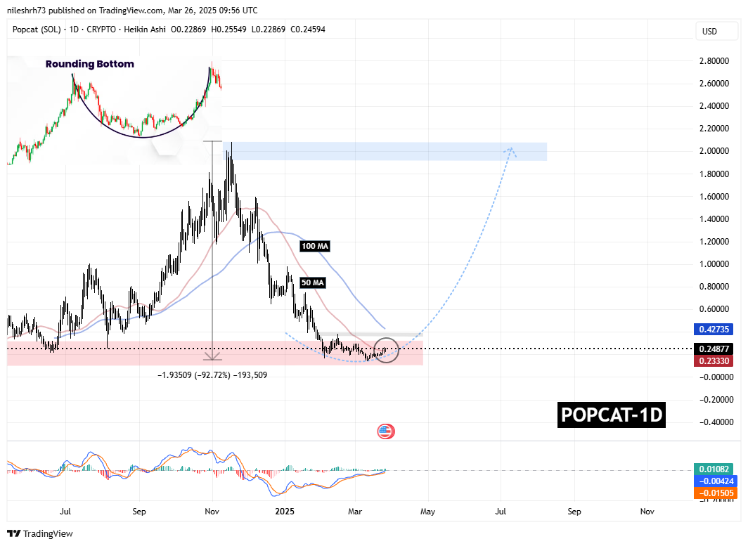FARTCOIN Kicks Off Recovery With a Classic Pattern – Is POPCAT On the Same Path? image 2