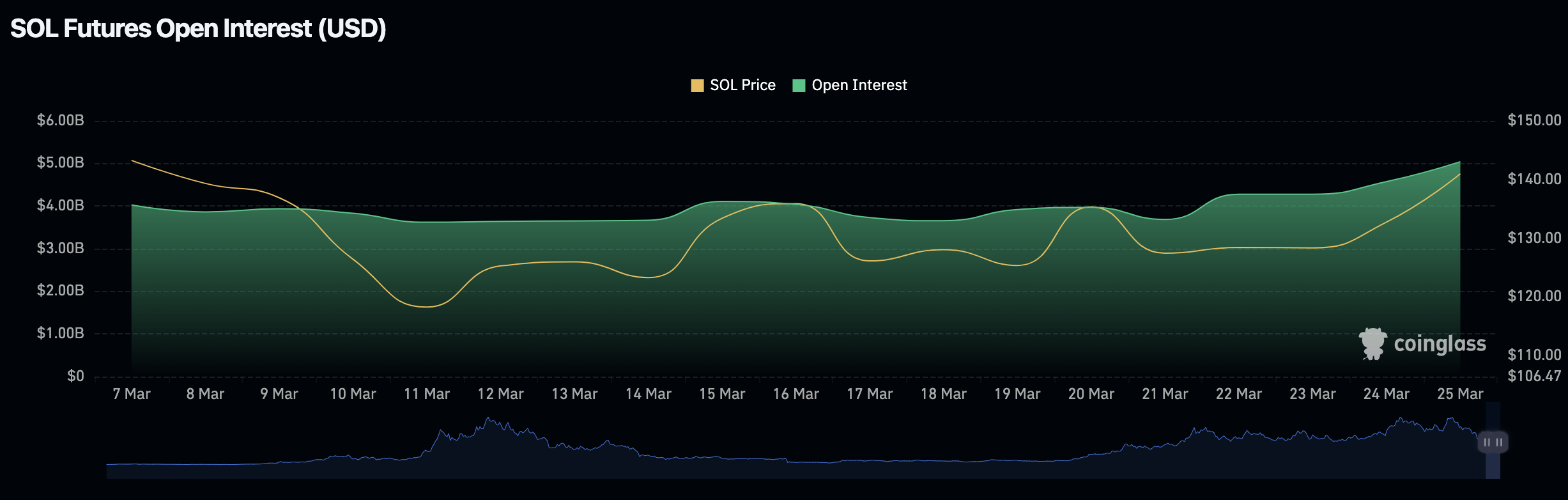 Solana open interest | SOLUSD, March 25 | Source: Coinglass