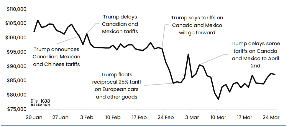 BTCUSD vs tariff headlines chart. Source: K33 Research