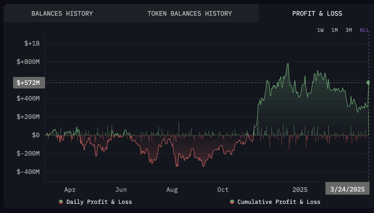 Bitcoin whales shifts $200 million from Binance | March 24 | Source: Arkham