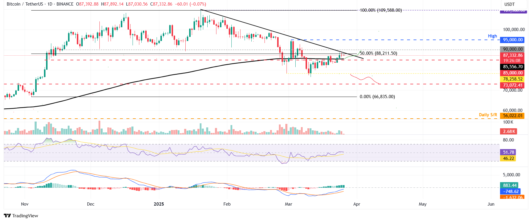 Gráfico diario BTC/USDT