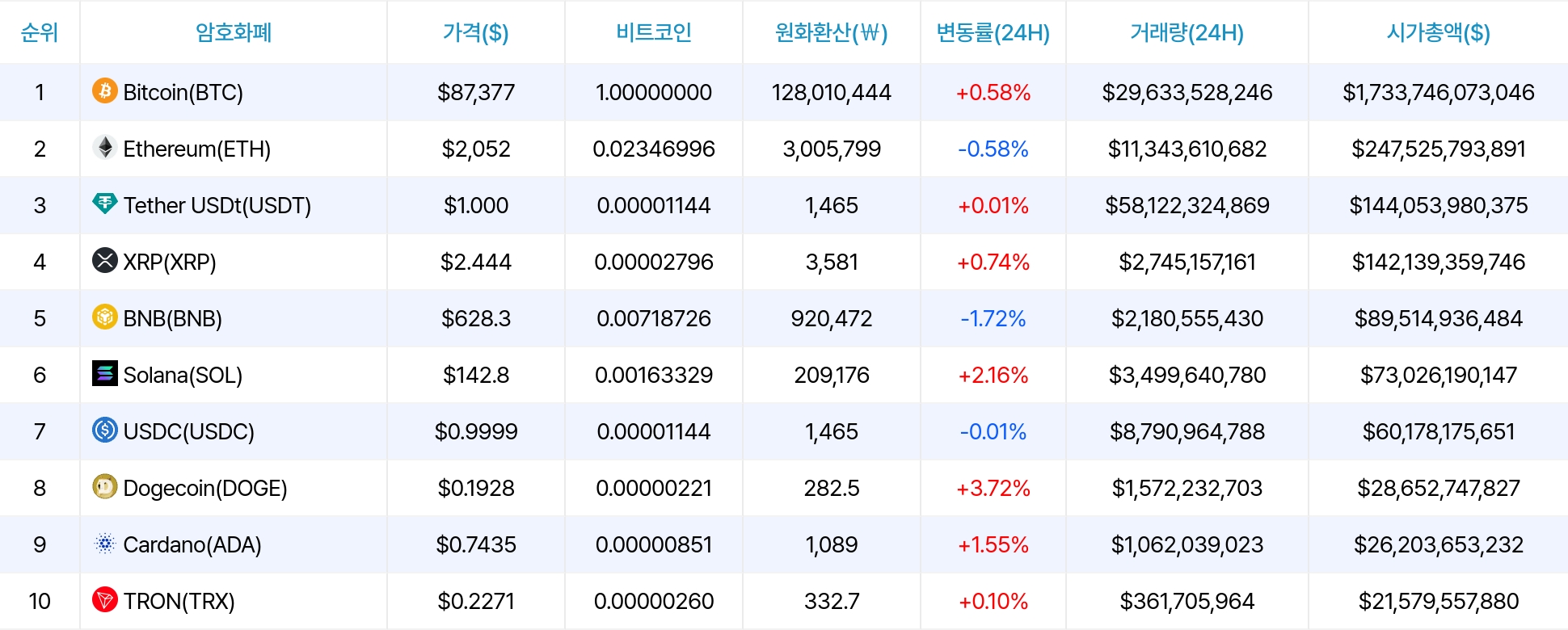암호화폐 시세 데이터