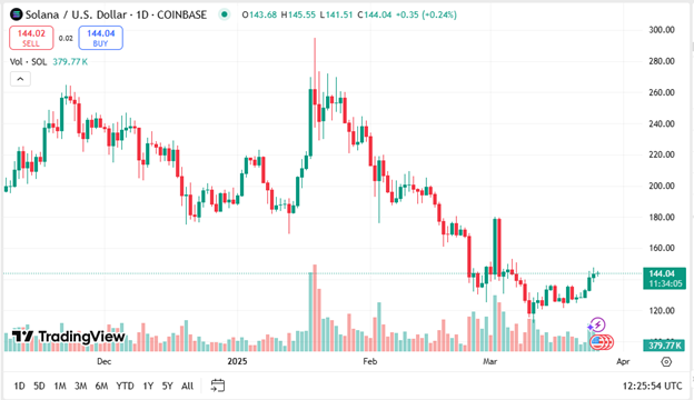 DOGE, SOL set to continue rallies but this viral altcoin up 400% has the market’s attention - 2