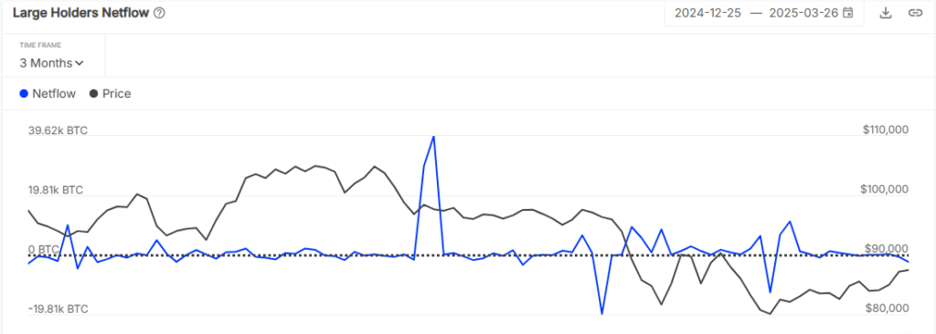 Bitcoin large holder flows/ source: IntoTheBlock