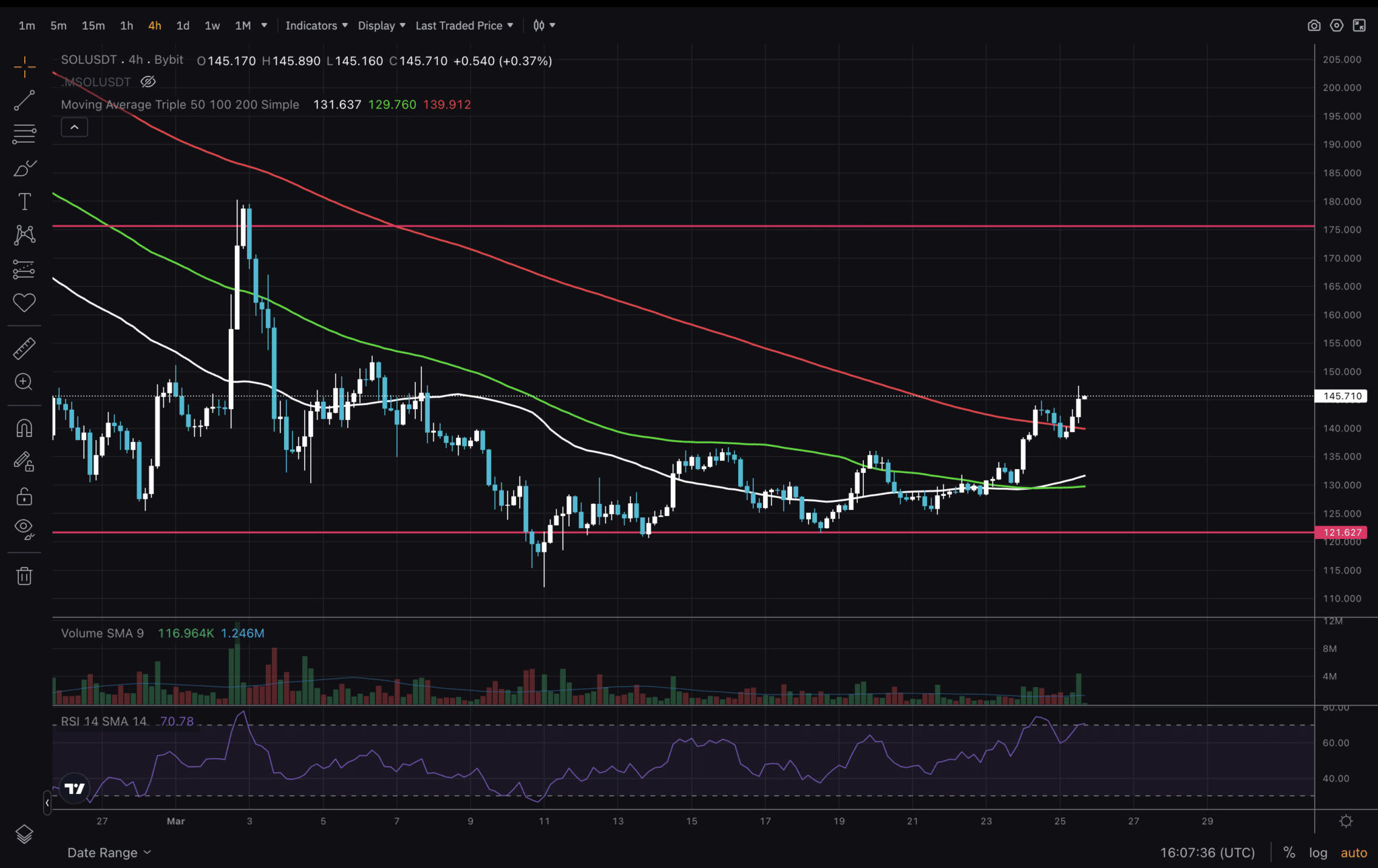 "Solana (SOL) price analysis as it surges in March 2025. Technical analysis reveals resistance levels and bullish crypto market trend SOL.