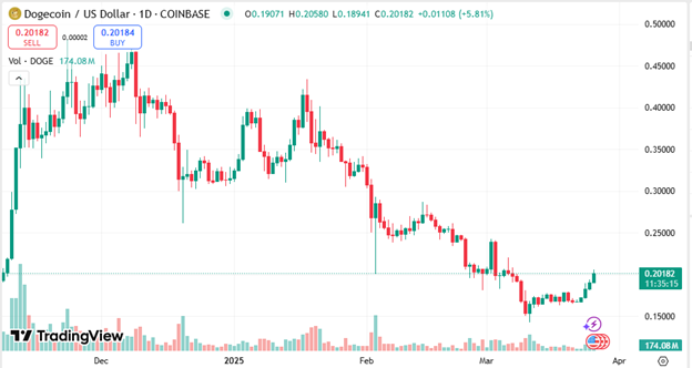 DOGE, SOL set to continue rallies but this viral altcoin up 400% has the market’s attention - 1