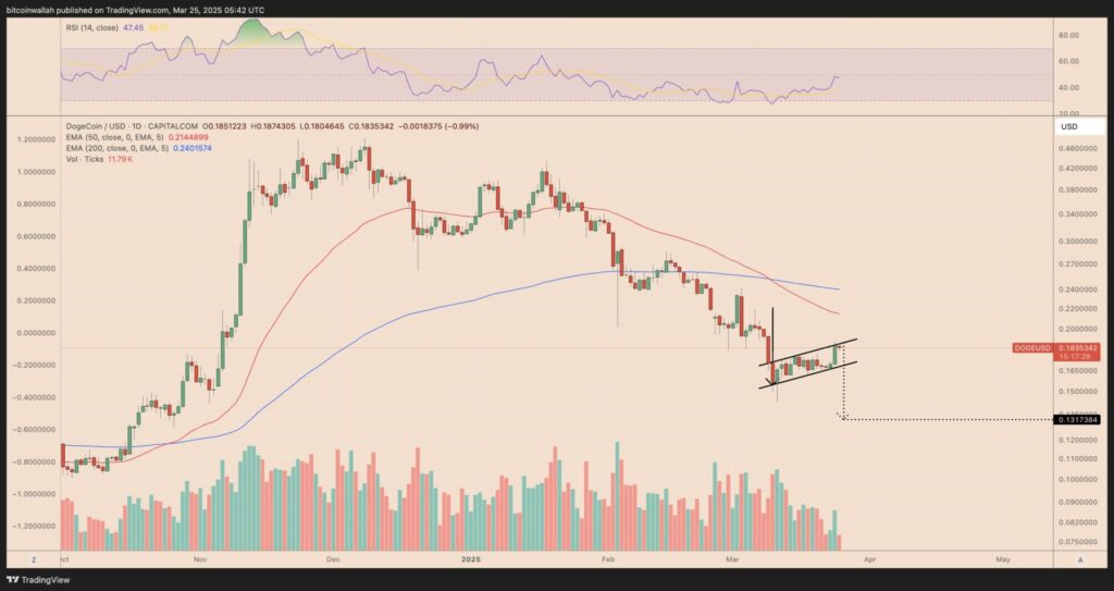 DOGE/USD daily chart showing bear flag pattern and EMAs