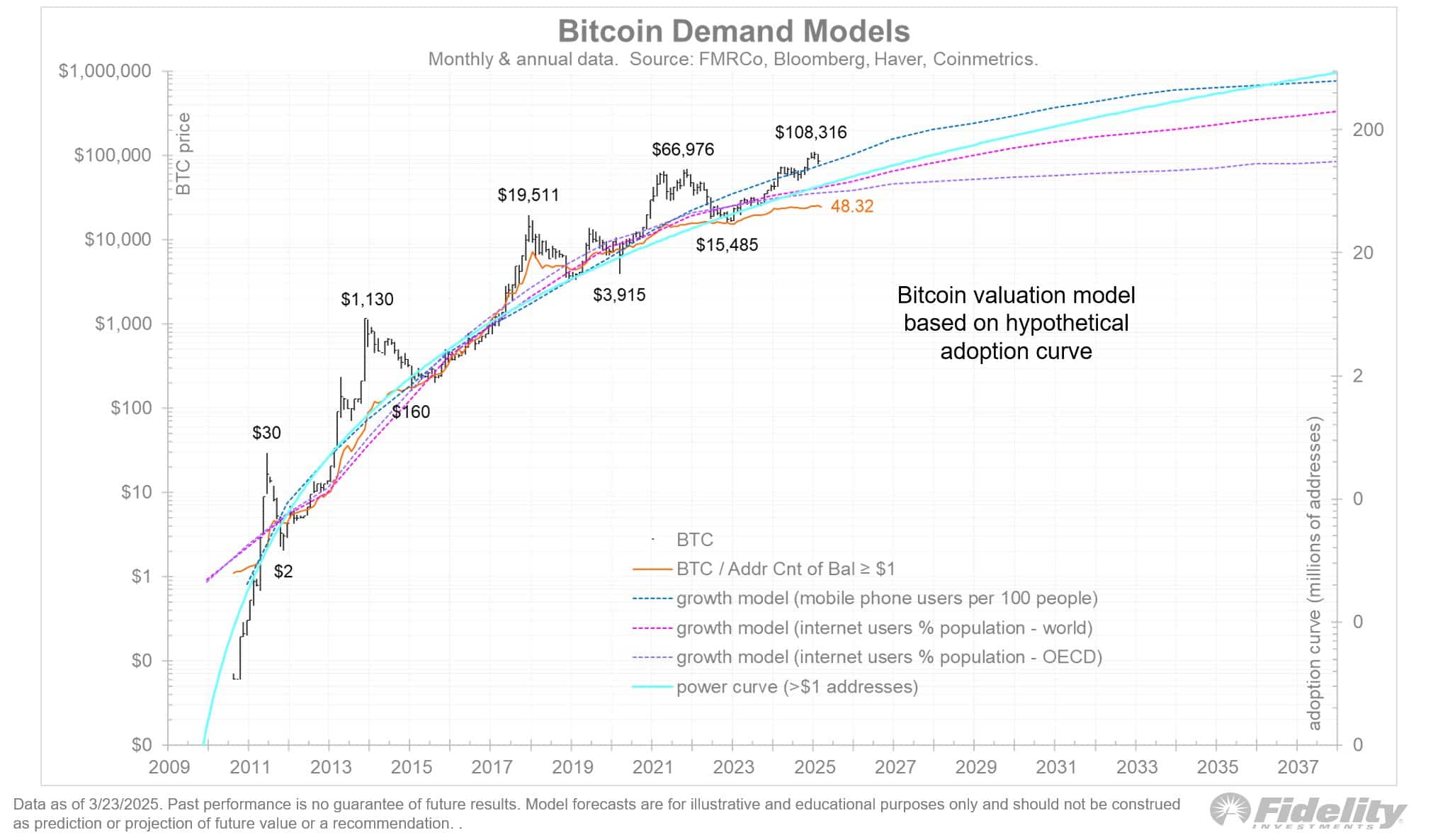 Bitcoin Ethereum adoption curve
