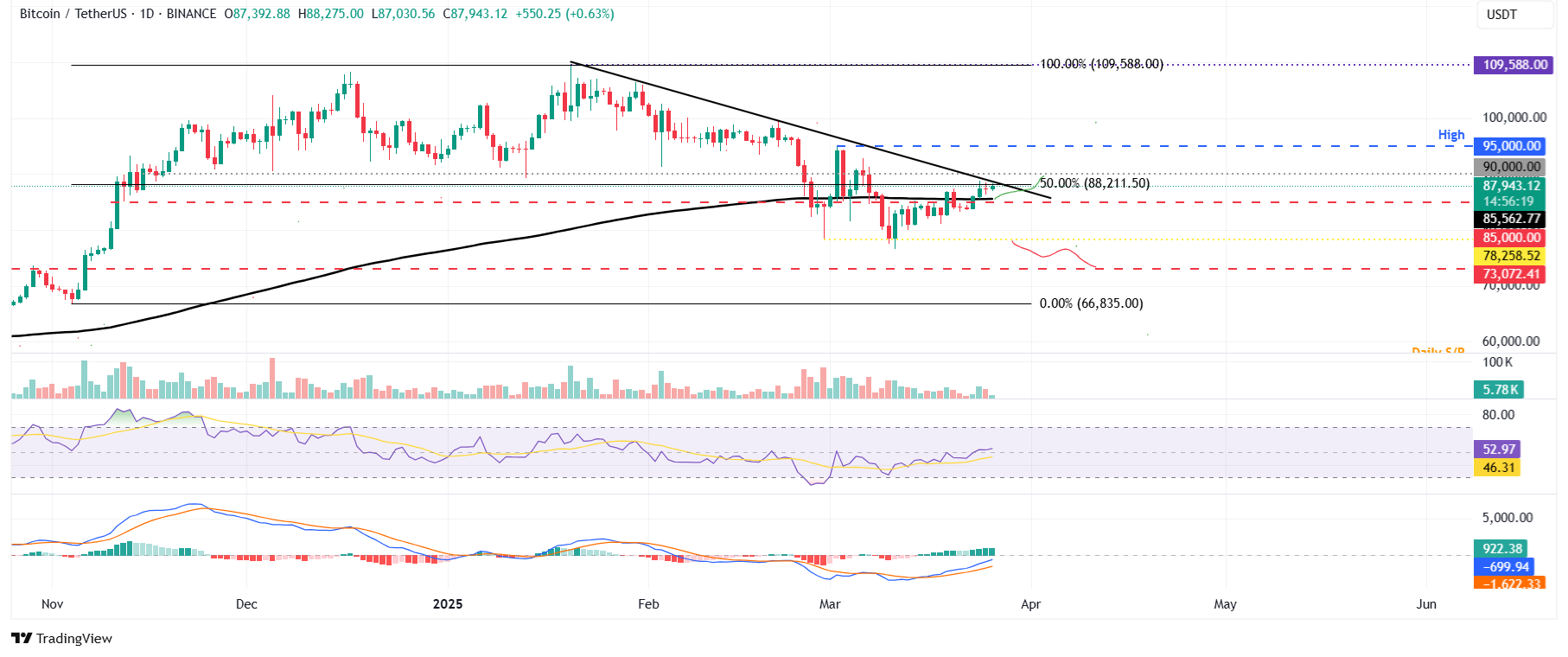 BTC/USDT daily chart