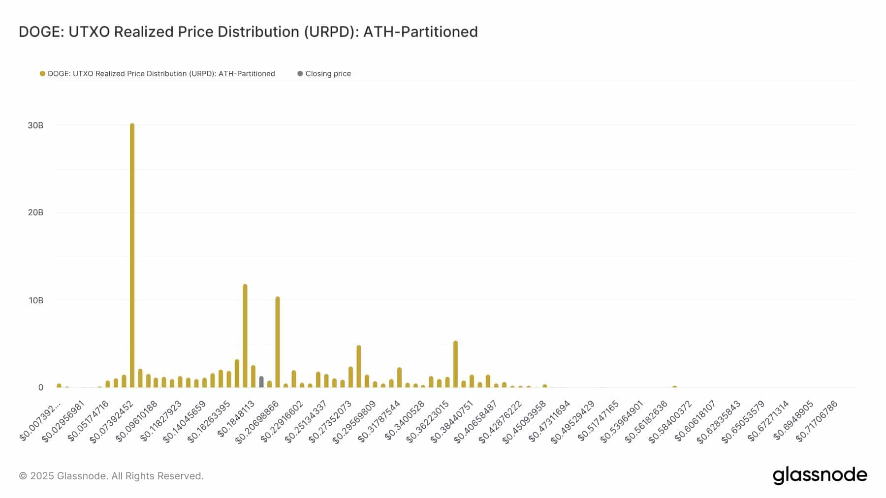 Dogecoin URPD
