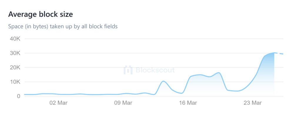 Shibarium Adoption Soars: 4,000% User Surge, Transactions Jump