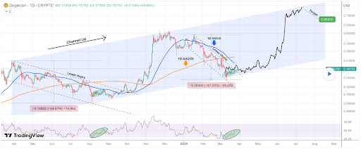 Dogecoin