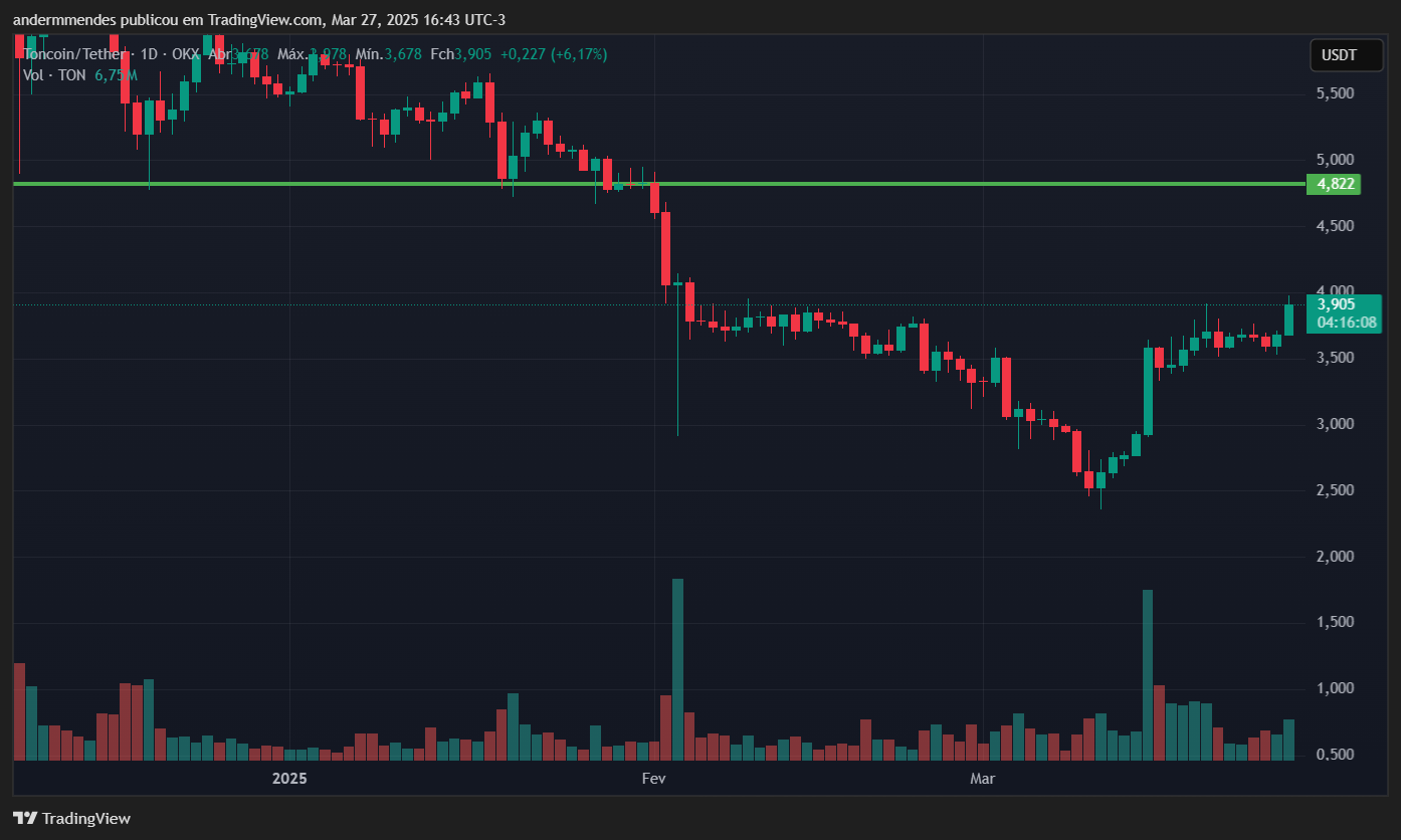 Gr&aacute;fico da Toncoin (TON) no TradingView