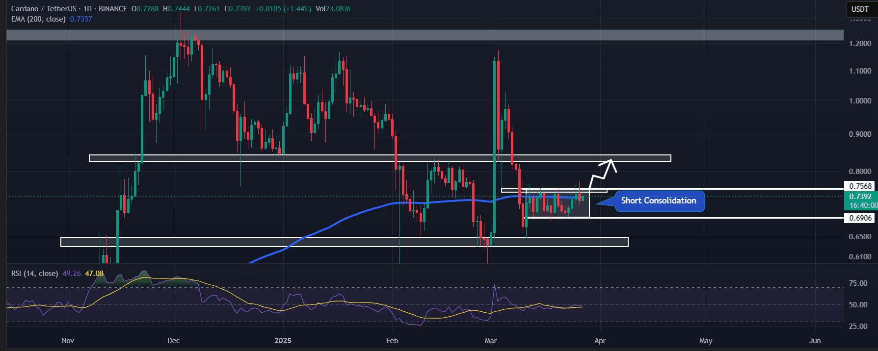 Cardano (ADA) technical analysis