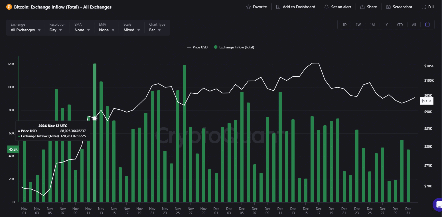 BTC inflow