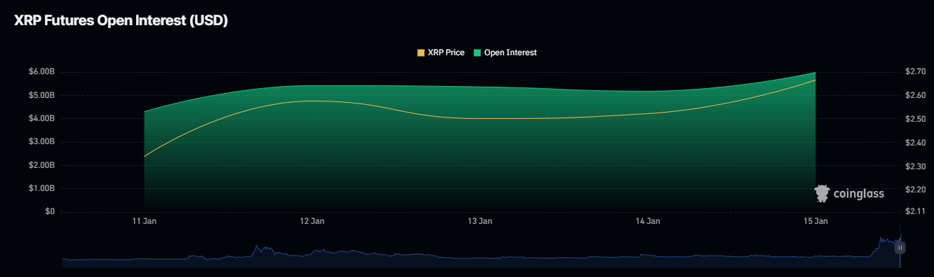 XRP futures open interest (OI)