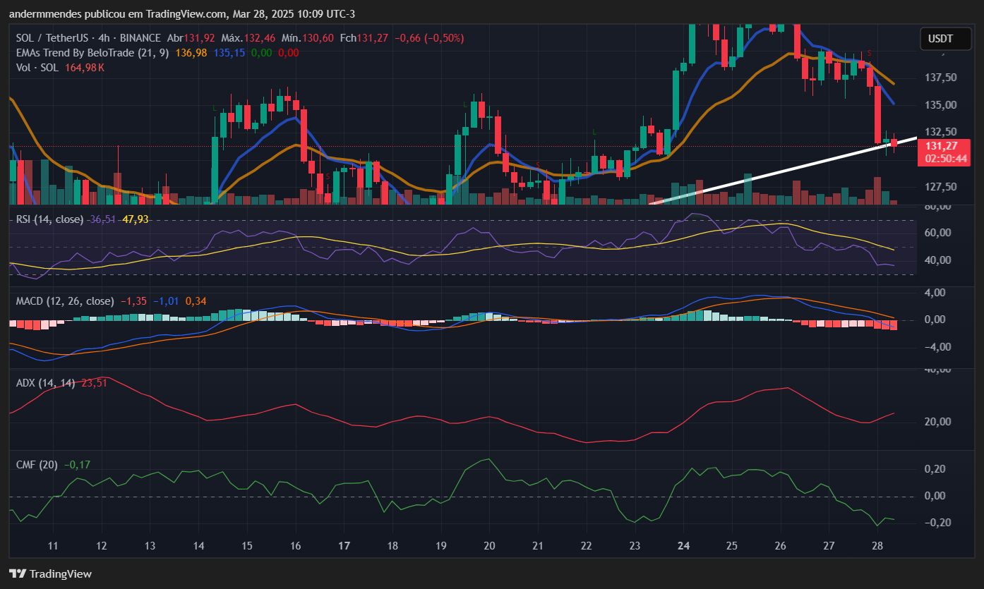 Gr&aacute;fico da Solana (SOL) no TradingView