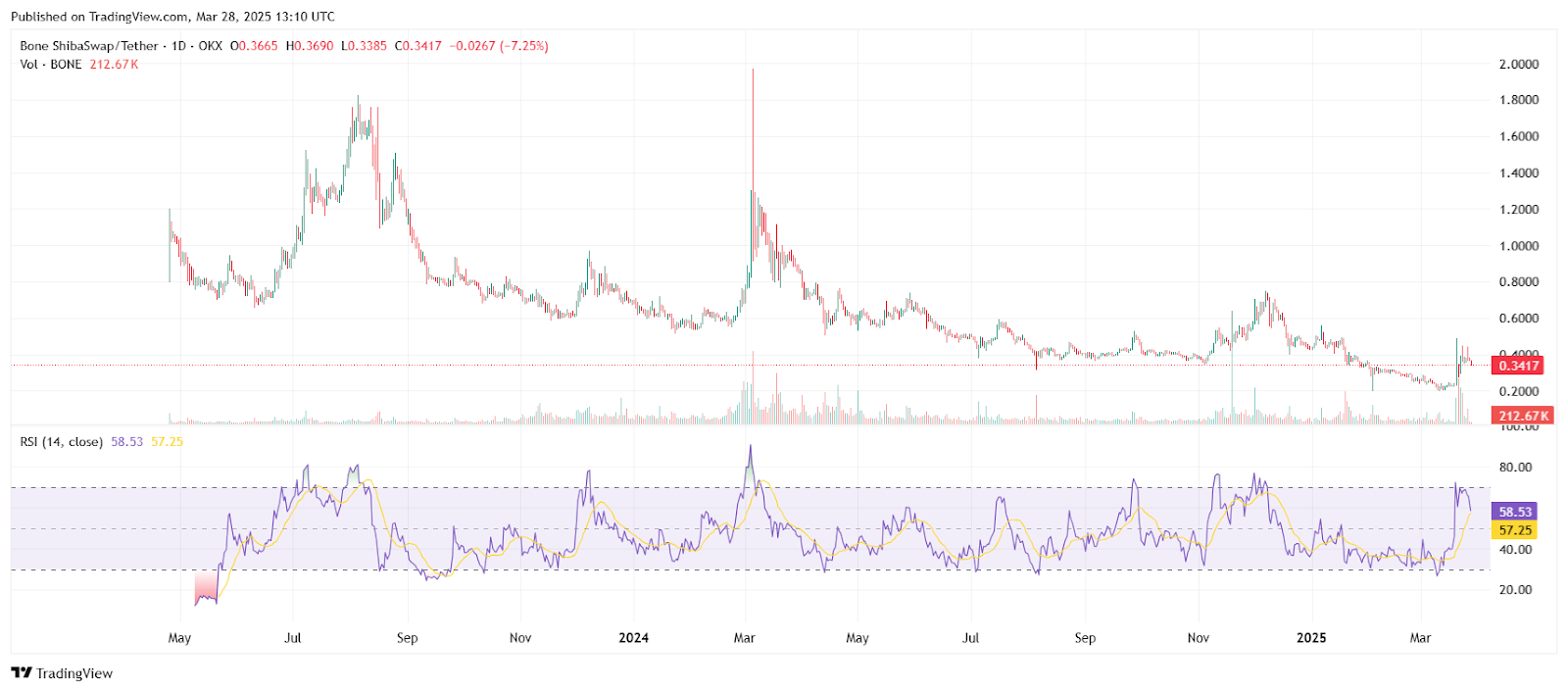 https://coinmarketcap.com/currencies/bone-shibaswap/