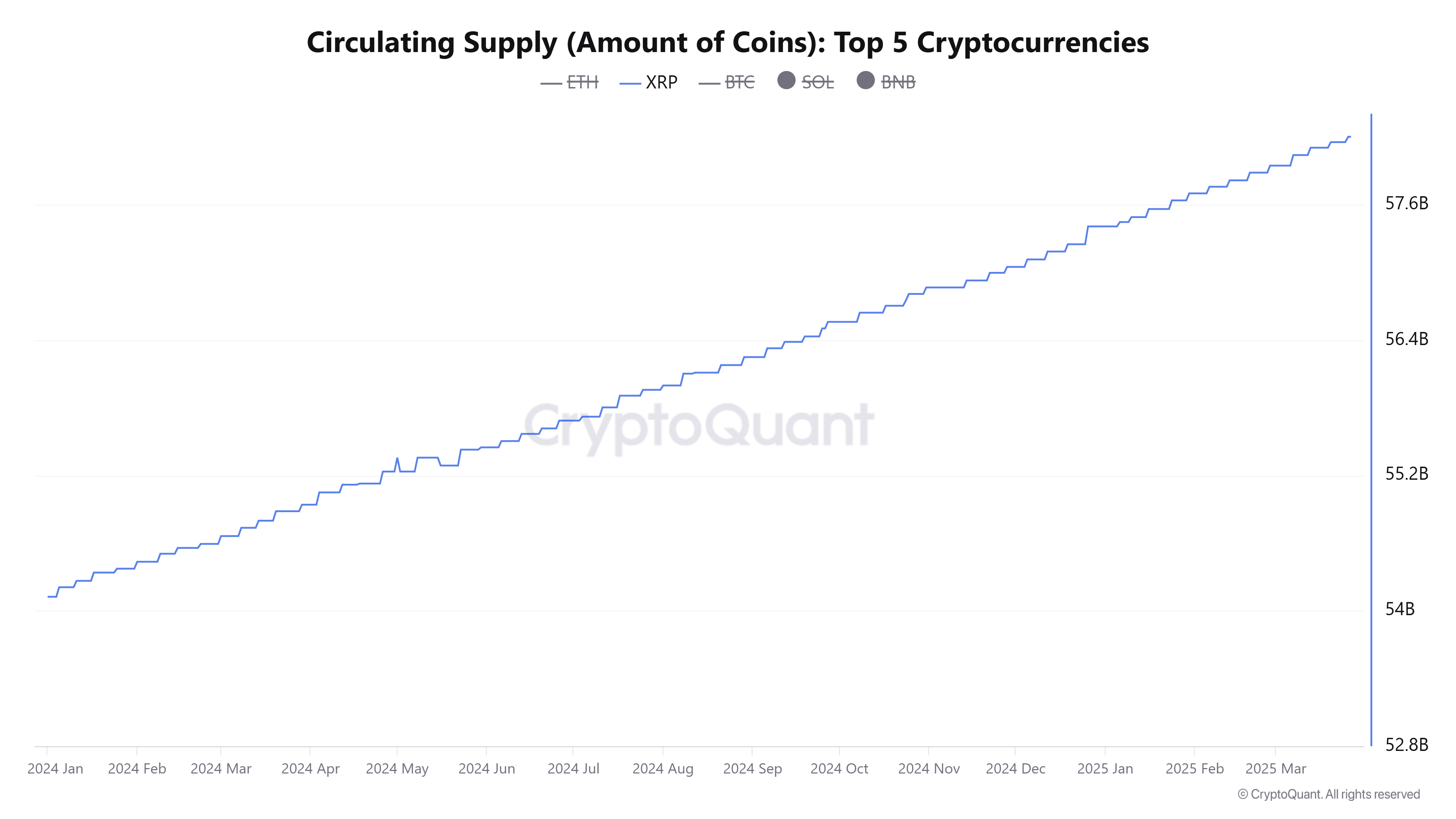 Crecimiento de la oferta circulante de XRP