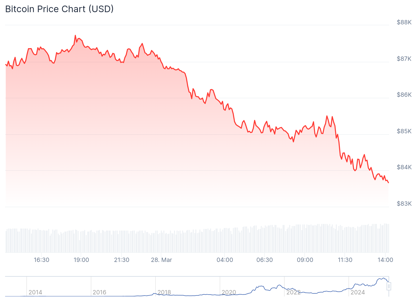 Gráfico de preço do Bitcoin - Fonte: CoinGecko