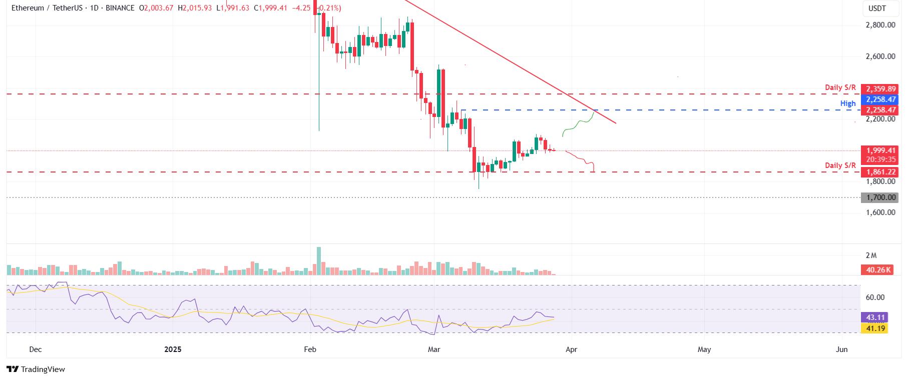 ETH/USDT gráfico diario