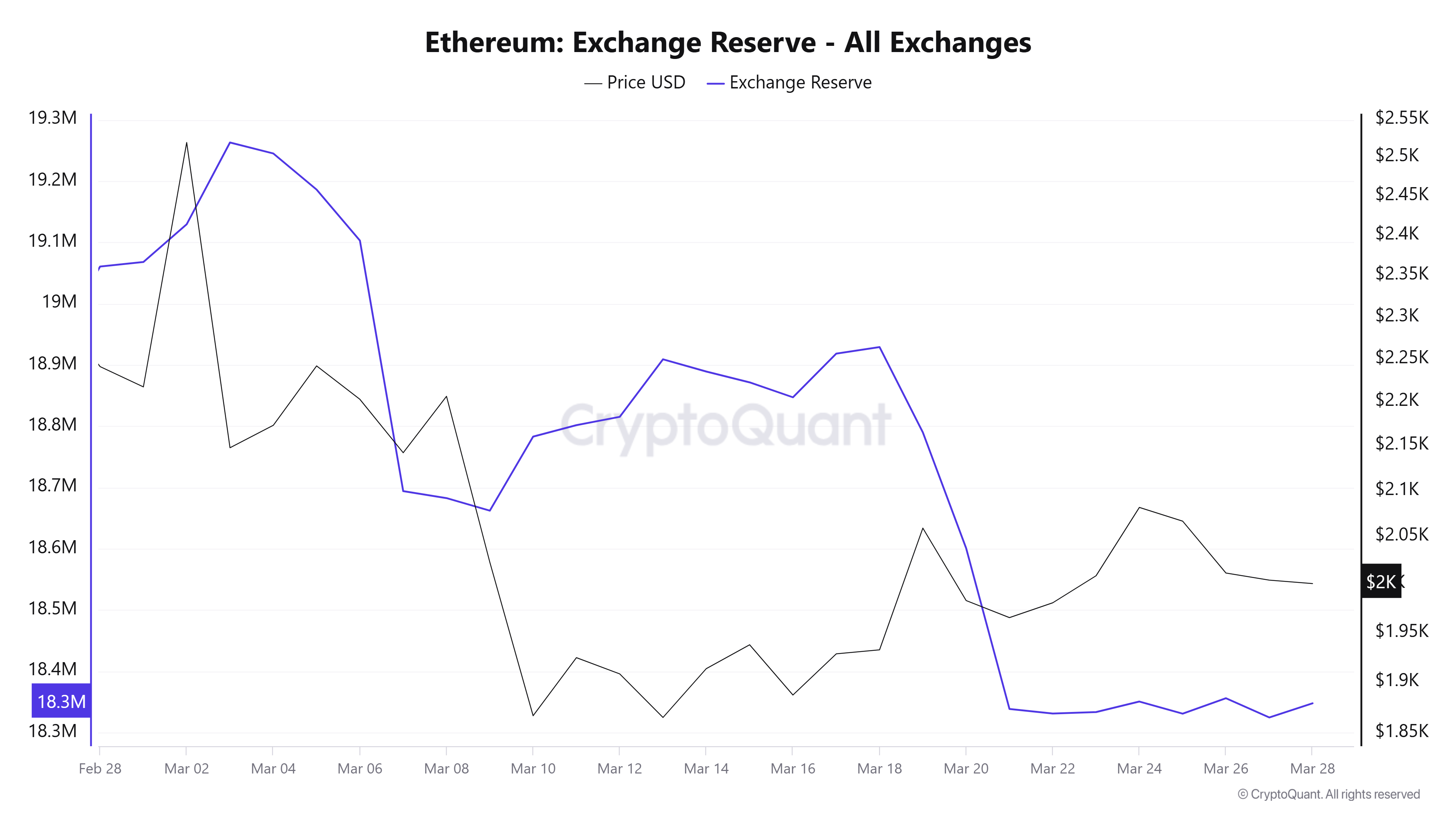 Reserva de intercambio de ETH. Fuente: CryptoQuant