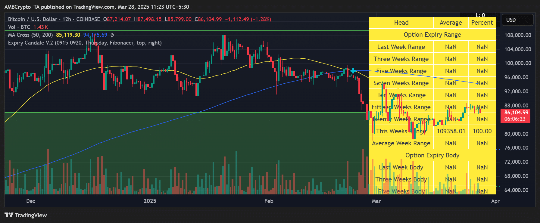 BTC price trend