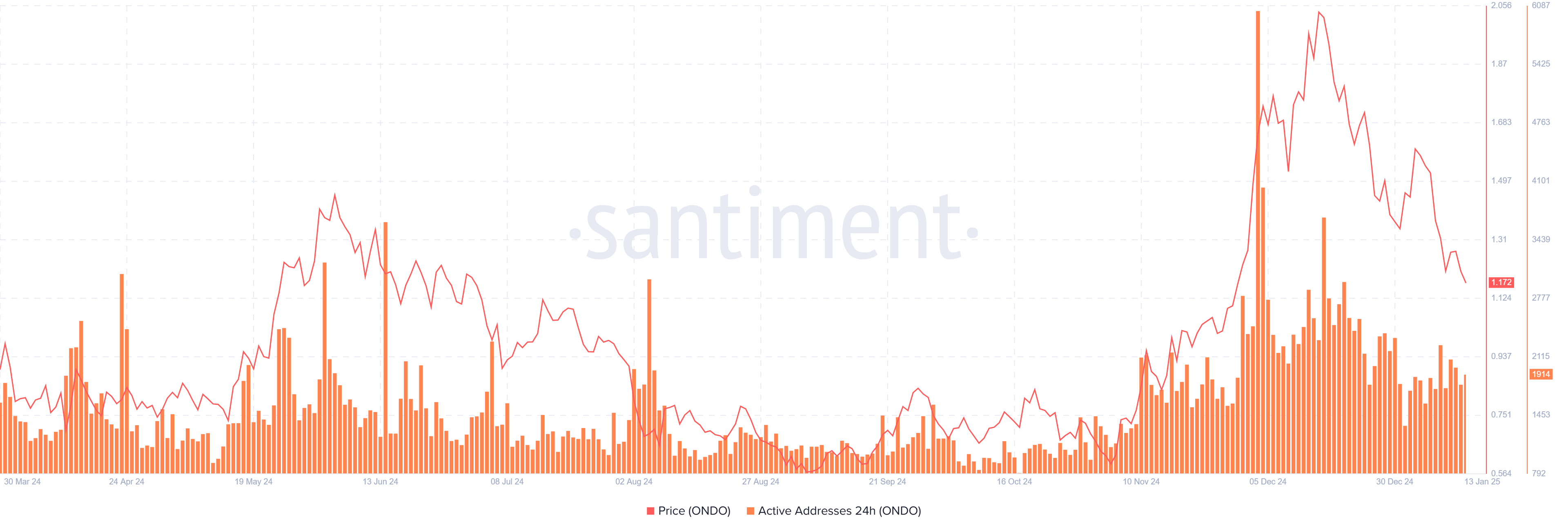 Ondo Daily Active Addresses chart. Source: Santiment