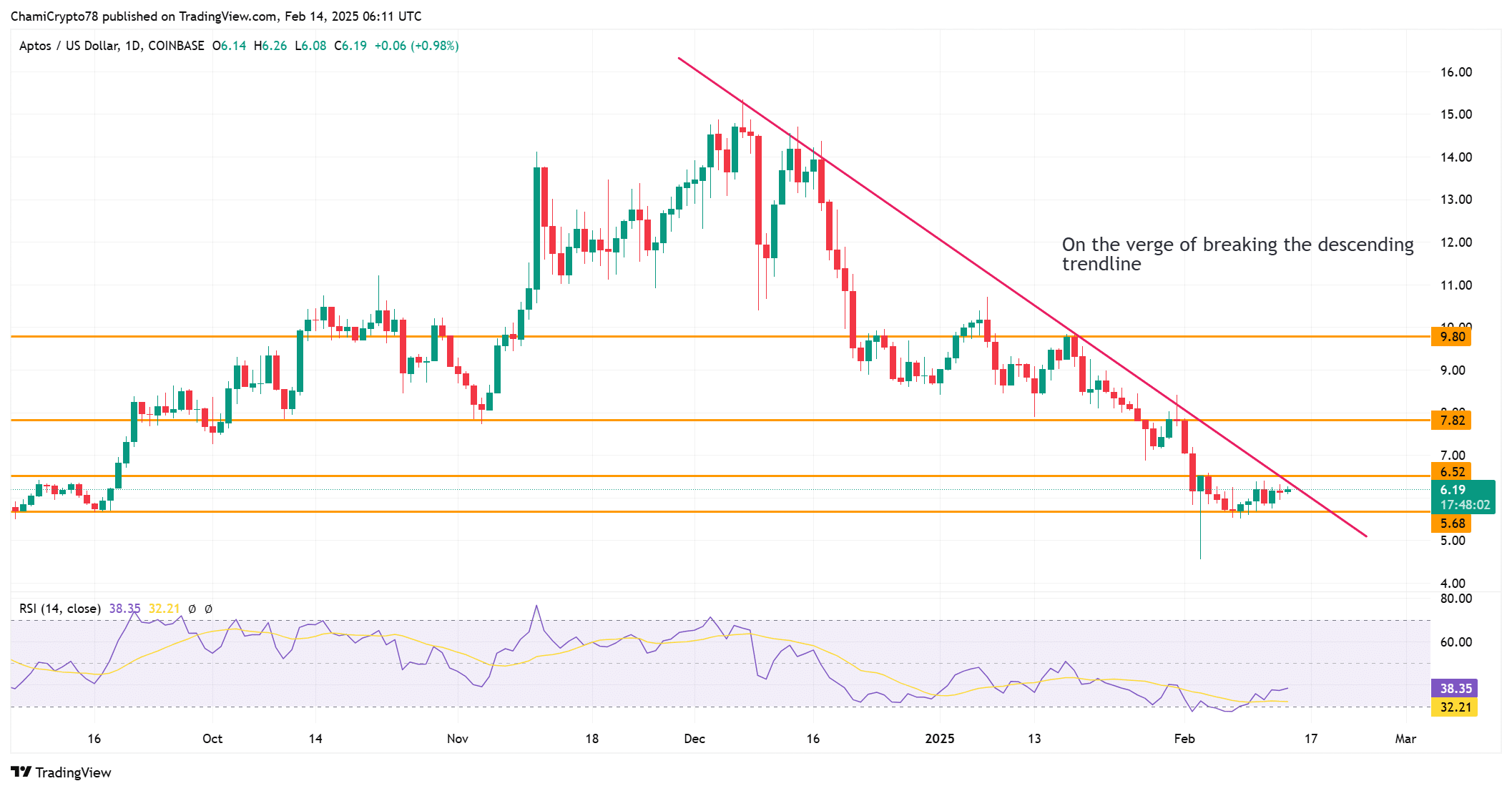 APT price action