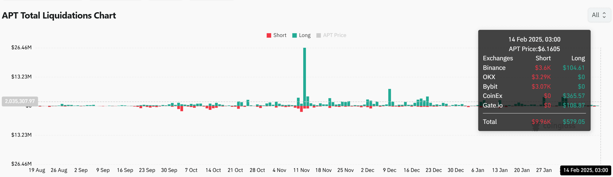 APT total liquidations