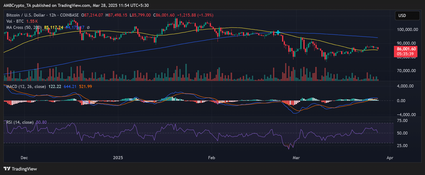 BTC price trend
