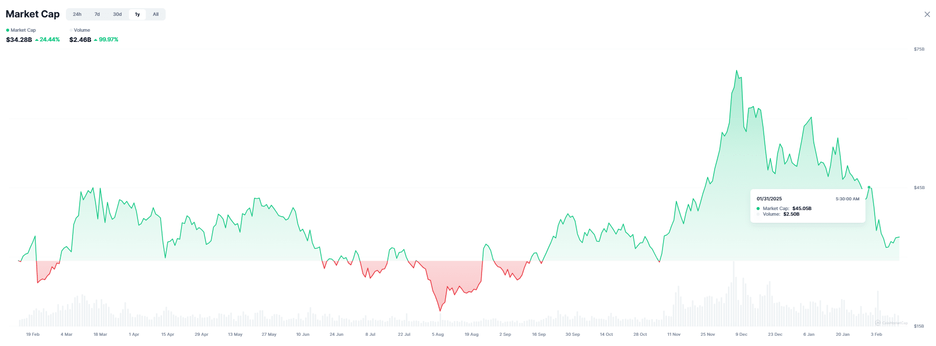 Market cap