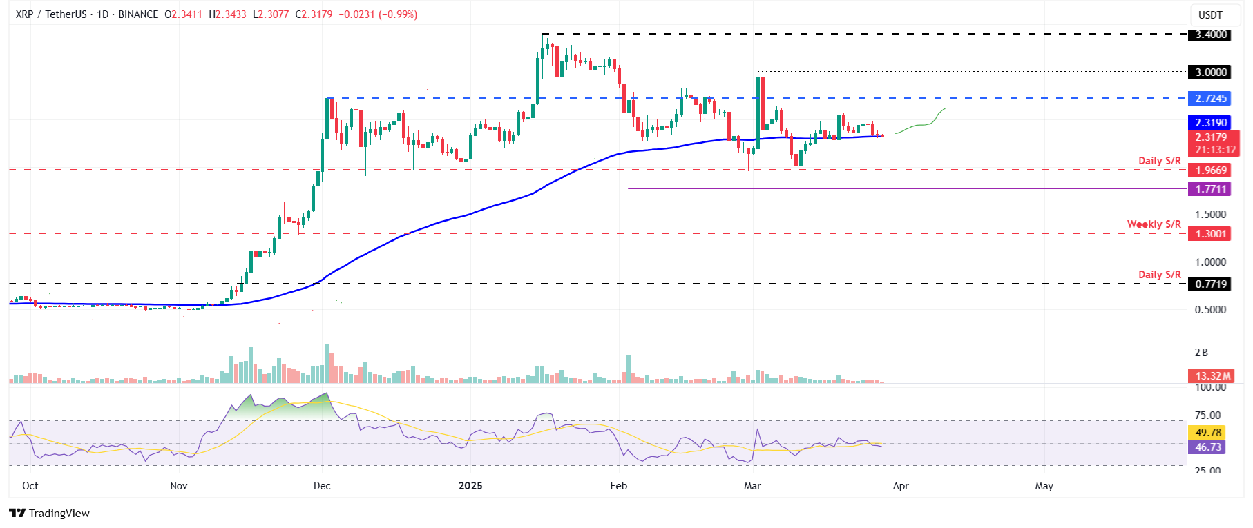 XRP/USDT gráfico diario