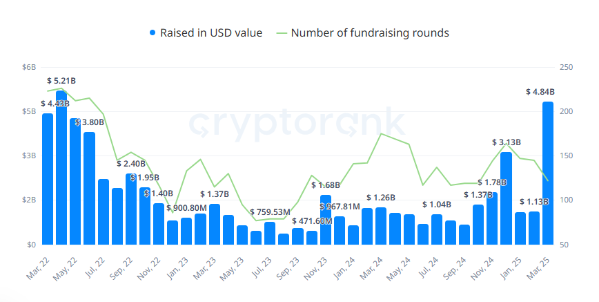 VC deals peaked in March, with a predominance of undisclosed rounds and seed funding.