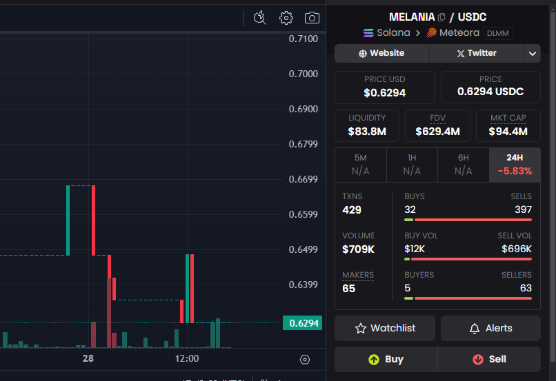 MELANIA saw overwhelming selling pressure in its most active DEX pair, as whales continued to cash out and crash the price.