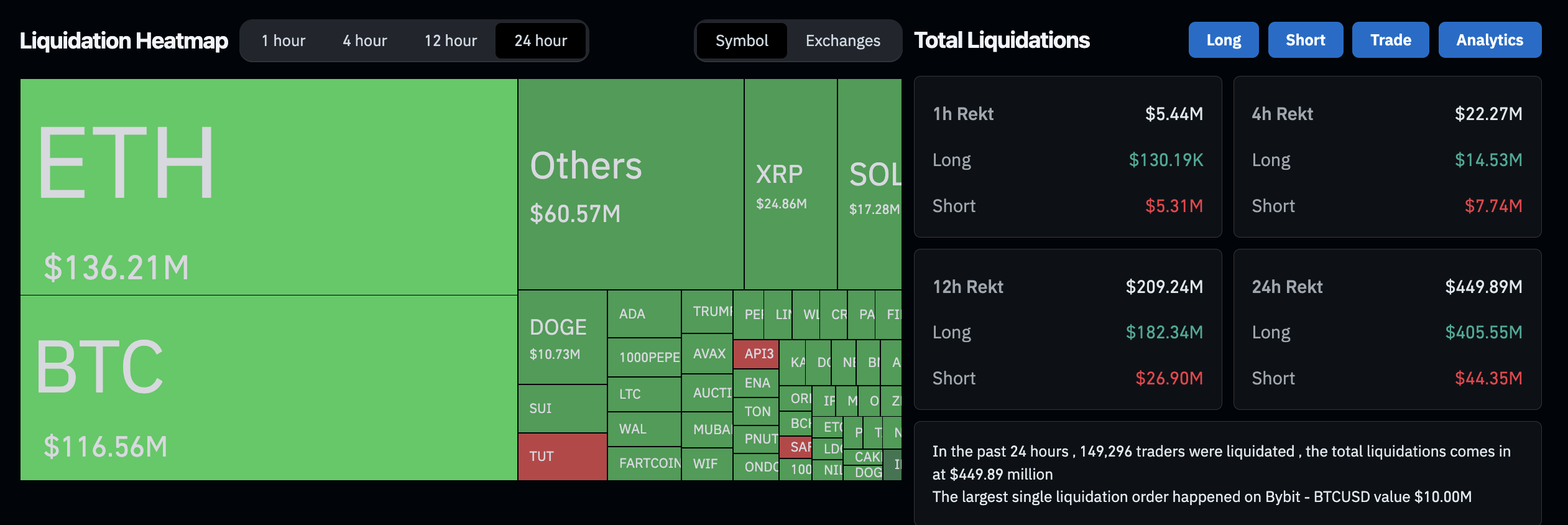 Liquidaciones en el mercado de criptomonedas | 28 de marzo