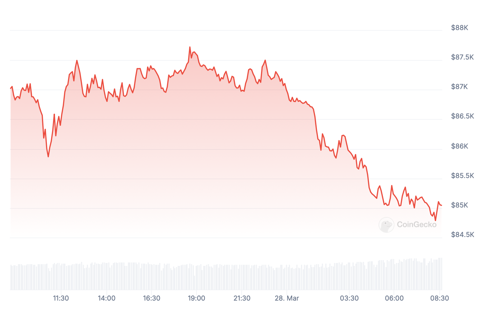 Preço Bitcoin.