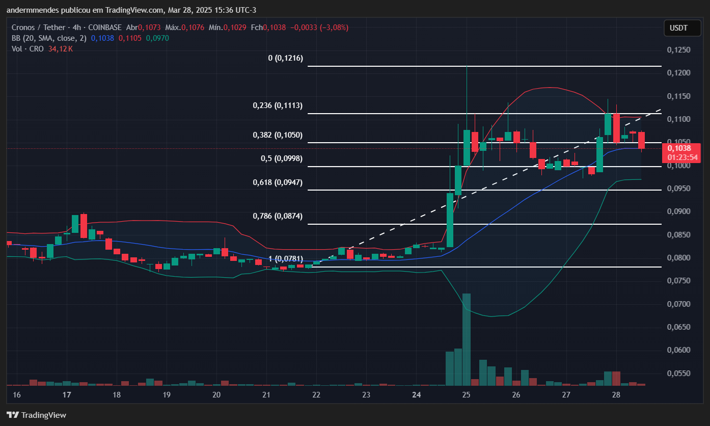 Gr&aacute;fico do Cronos (CRO) no TradingView