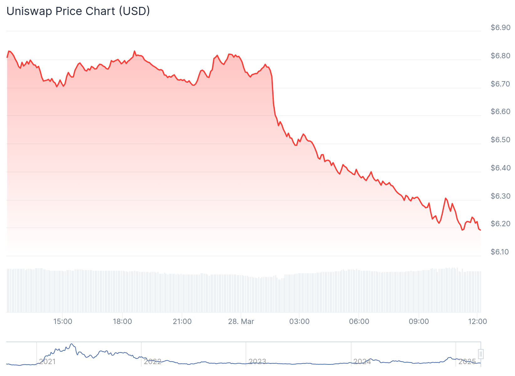 grafico uniswap