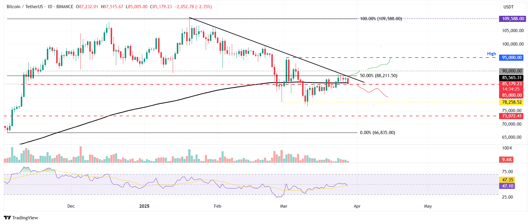Gráfico diario BTC/USDT