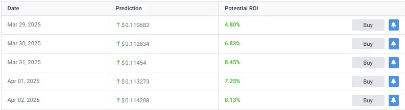  Short-term Cronos price targets table showing daily predictions