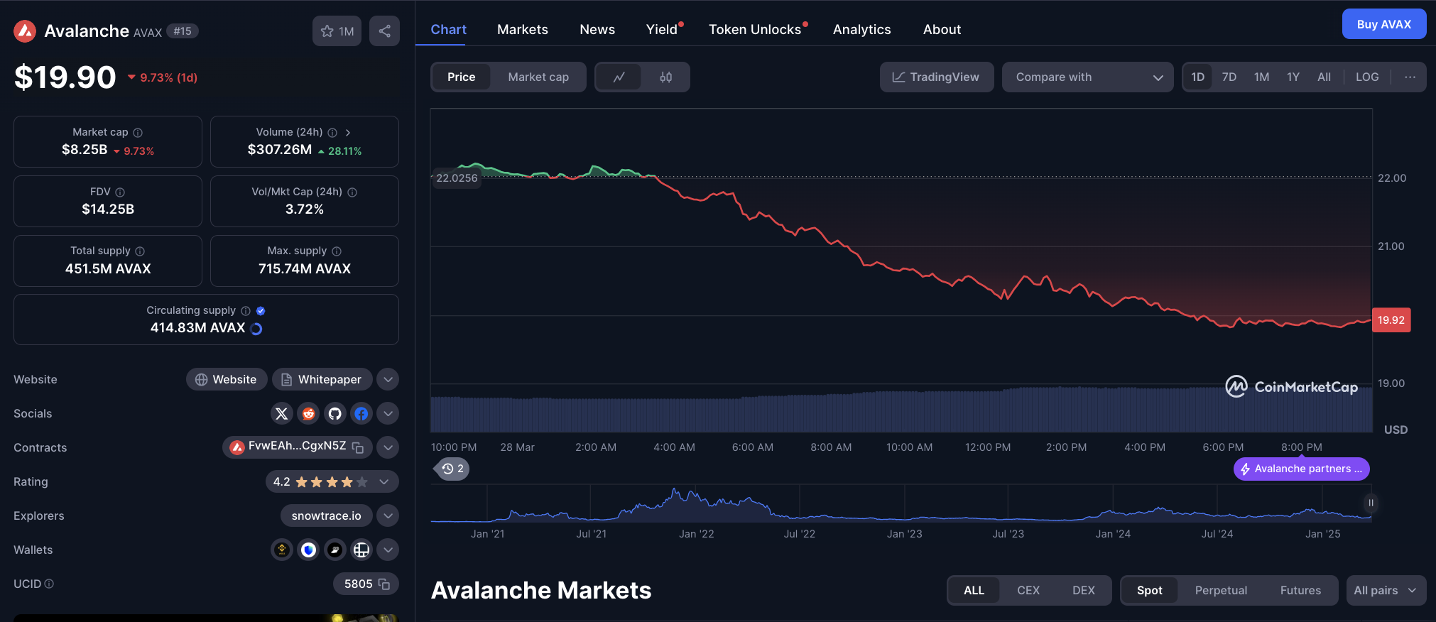 Análisis del Precio de Avalanche | 28 de marzo