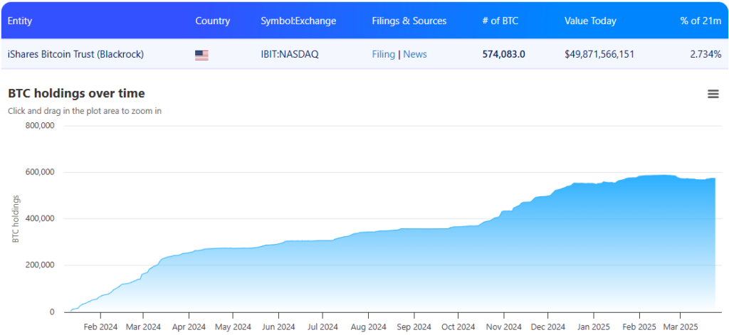 Source: Treasuries.bitbo.io