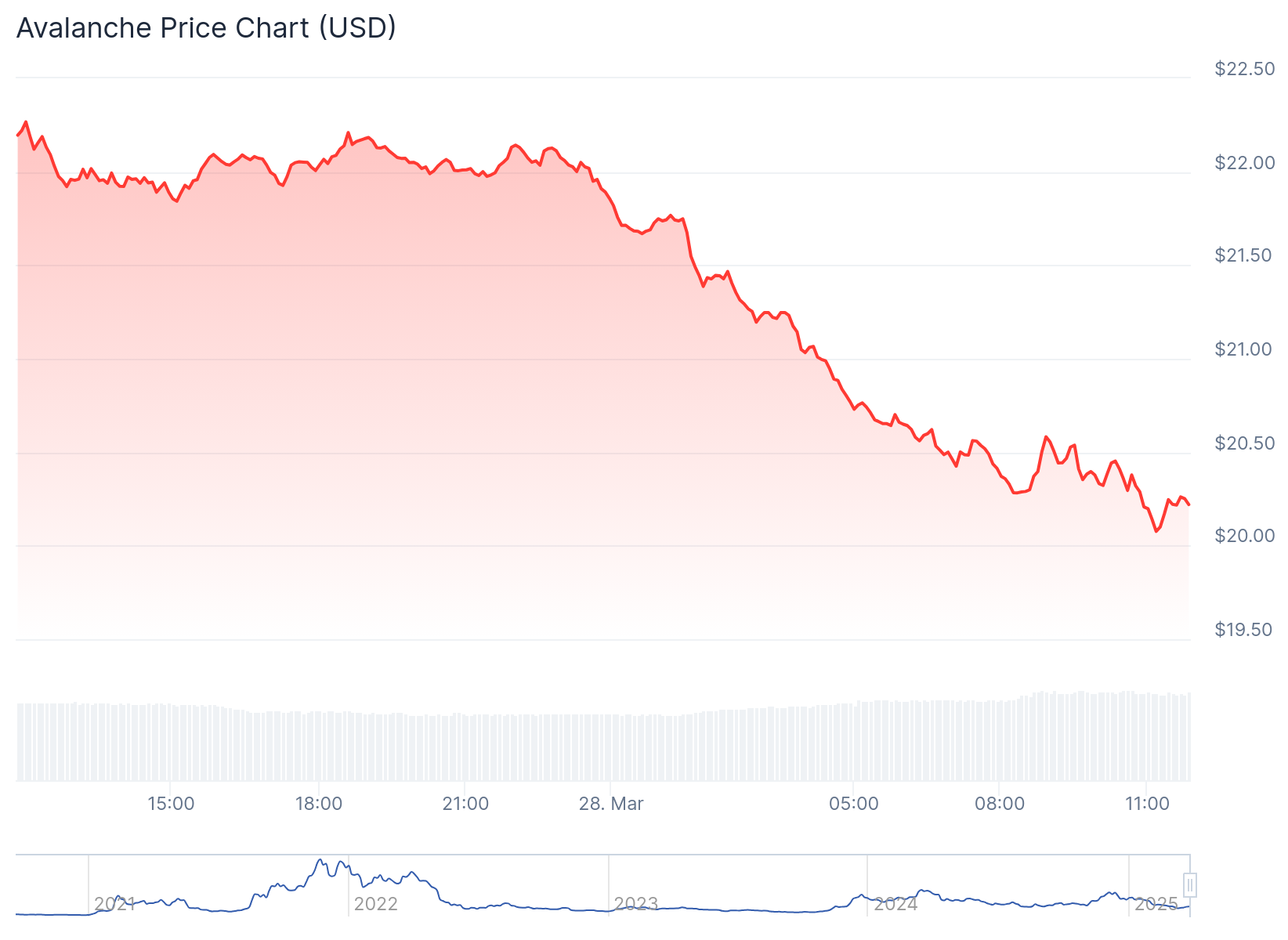 Gráfico de preço da Avalanche - Fonte: CoinGecko