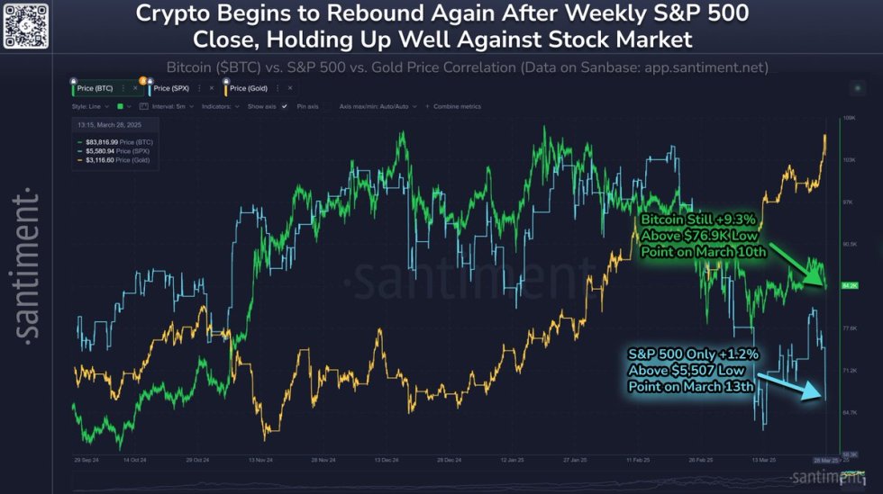 Bitcoin Correlation with Gold and S&P500 | Source: Santiment on X