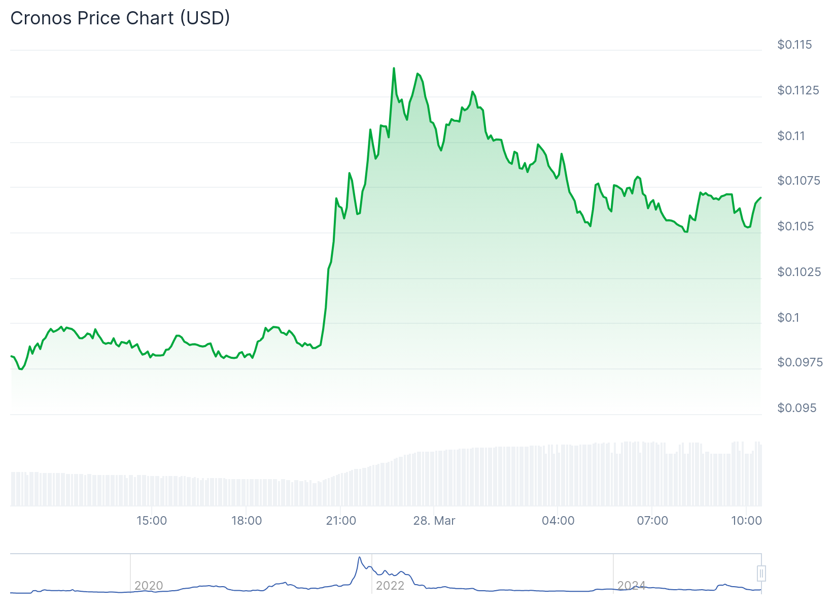 Gráfico de preço do token CRO - Fonte: CoinGecko